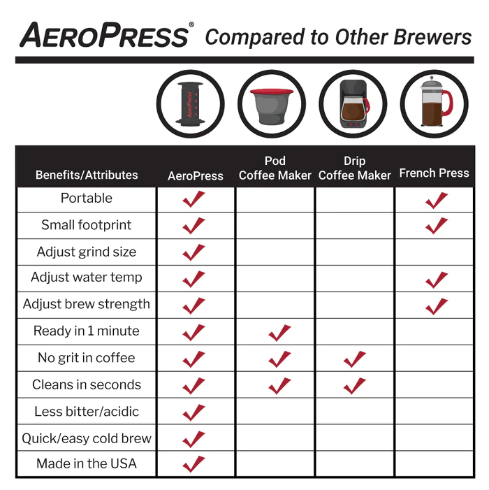 AeroPress Original Coffee Maker